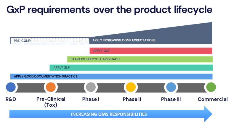 GxP requirements across discovery, non-clinical, clinical, manufacturing, and post-approval stages